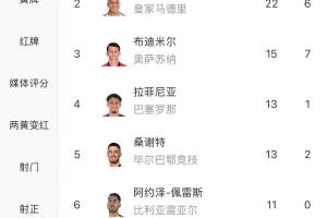 你看好谁？西甲射手榜：莱万23球领跑，姆巴佩22球紧随其后